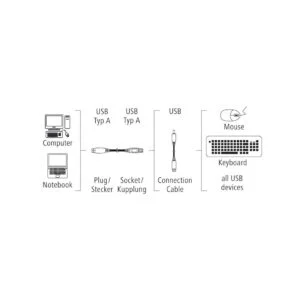 Удължителен кабел HAMA USB-A с показани конектори USB-A женско и USB-A мъжко