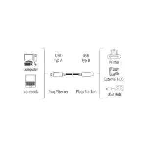 Кабел HAMA 200902 USB-A към USB-B с дължина 5 метра показан отстрани